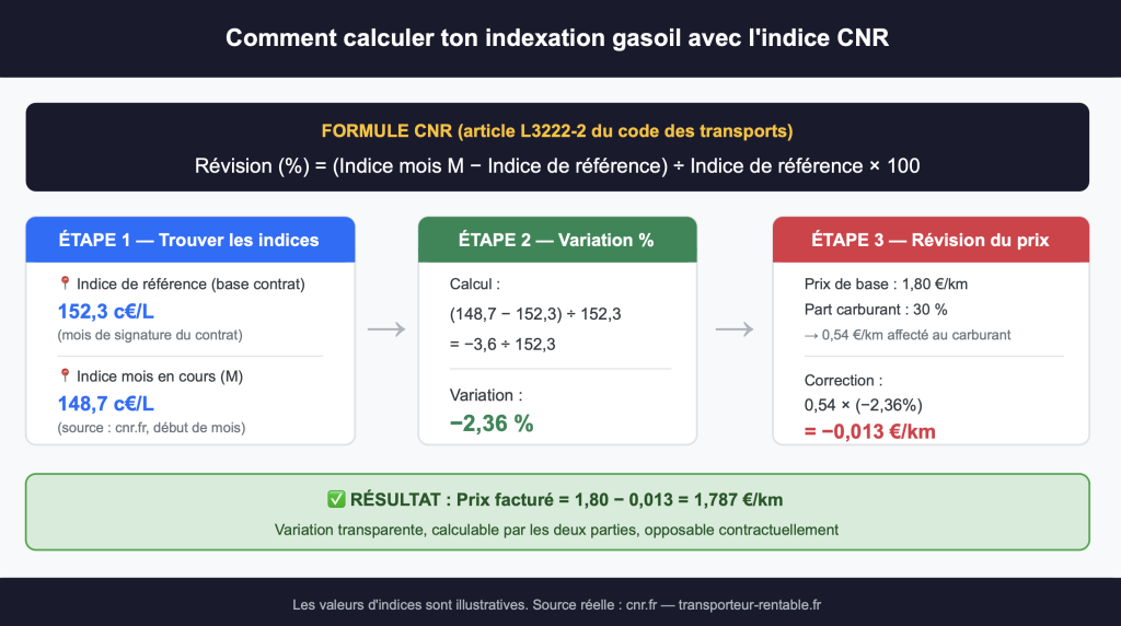 indice cnr calcul