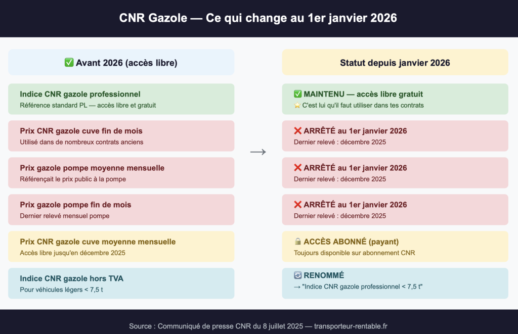 Changement Indice cnr 2026